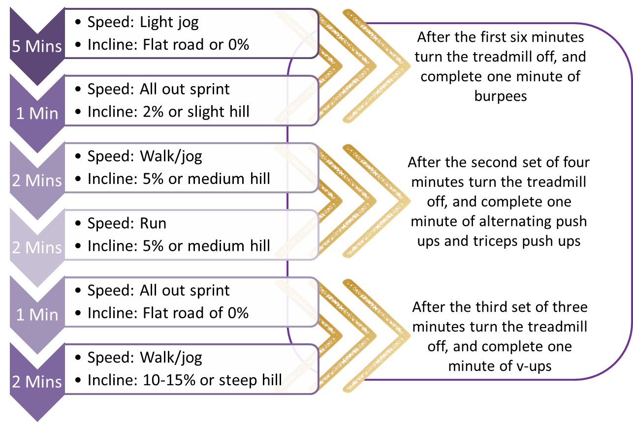 Fat Burning Workout Circuit Circuit Diagram